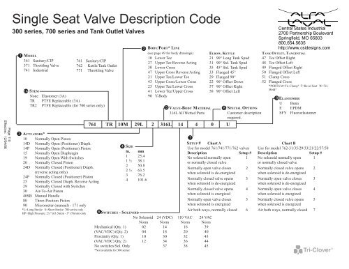 Valves Description Code Pages - Csidesigns.com