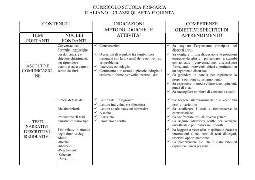 Curricolo Scuola Primaria Italiano A Classi Quarta E Quinta