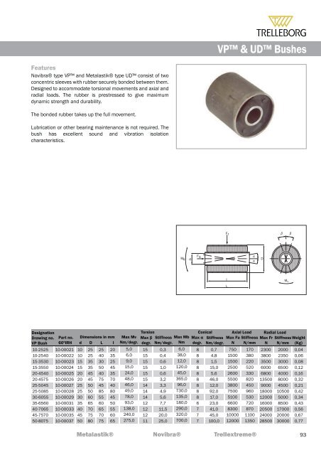 passerotti-wibroizolatory VP and UD Bushes