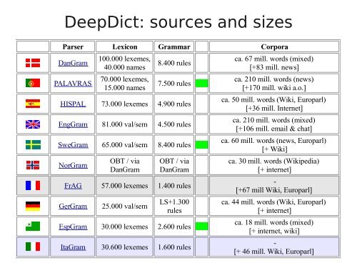 Semantic Annotation - VISL