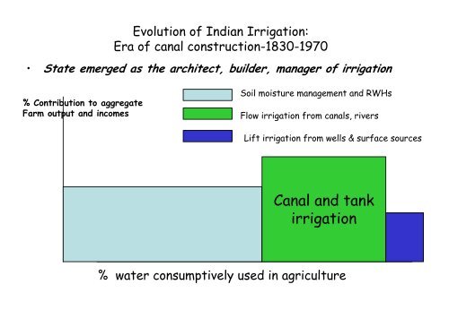 Indian Irrigation in Transition - Tushaar Shah