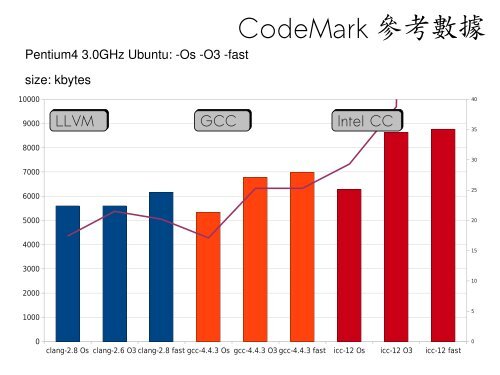 Build Programming Language Runtime with LLVM