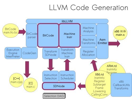 Build Programming Language Runtime with LLVM