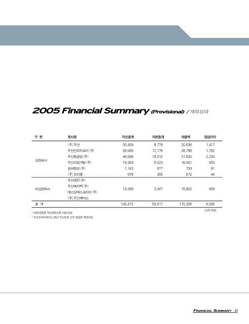 2005 Financial Summary (Provisional) - Doosan