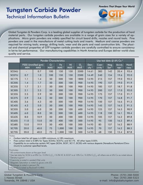 Tungsten Carbide Powder - GTP