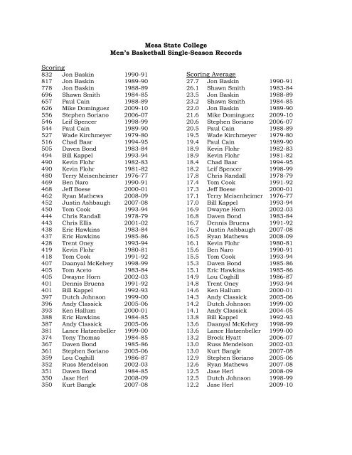 Mesa State College Men's Basketball Single-Season Records ...