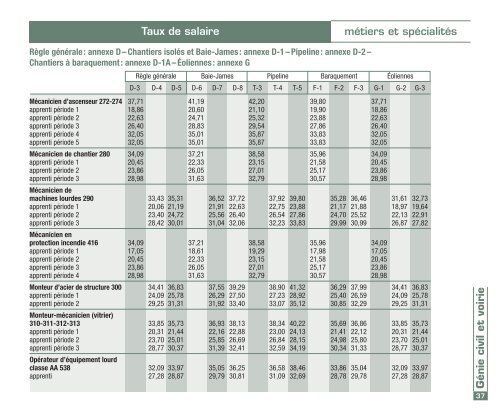 Taux de salaire en vigueur au 1er mai 2011 - Sqc.ca