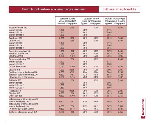 Taux de salaire en vigueur au 1er mai 2011 - Sqc.ca