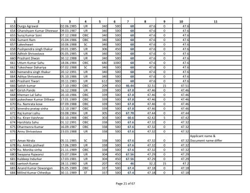 Assistant Grade 3 Merit List for General Category. - Ptjnmc Raipur