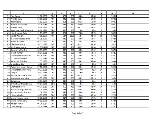 Assistant Grade 3 Merit List for General Category. - Ptjnmc Raipur