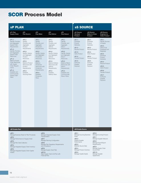 SCOR Overview - Supply Chain Council