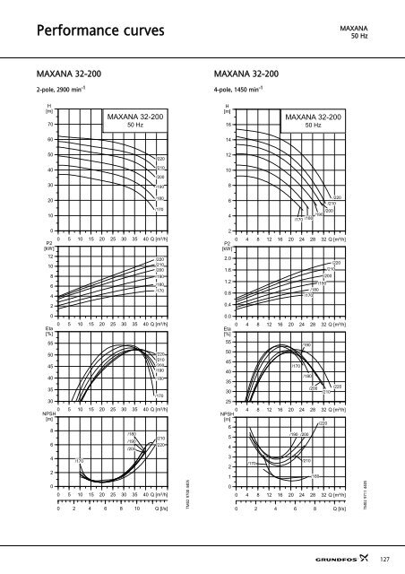 Sanitary pumps