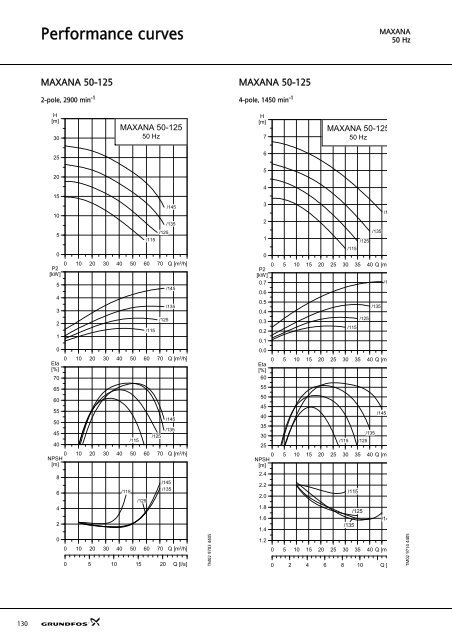 Sanitary pumps