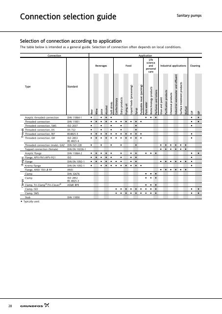 Sanitary pumps