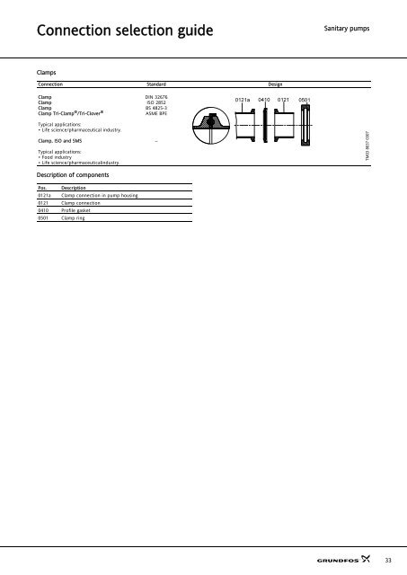 Sanitary pumps