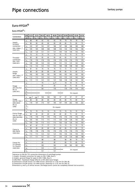 Sanitary pumps