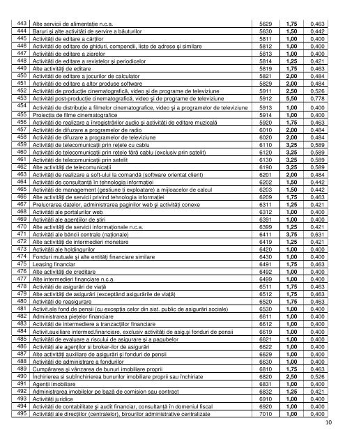 Anexa nr. 4 TARIFUL DE RISC pe sectoare de activitate ale ... - Cjptl.ro