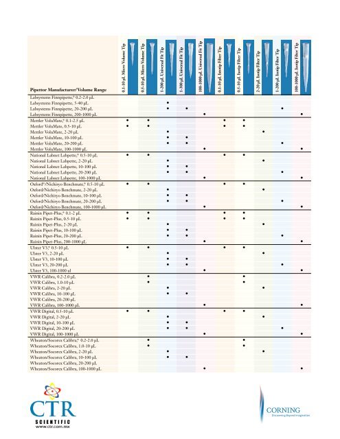 Pipette Tips Compatibility Chart