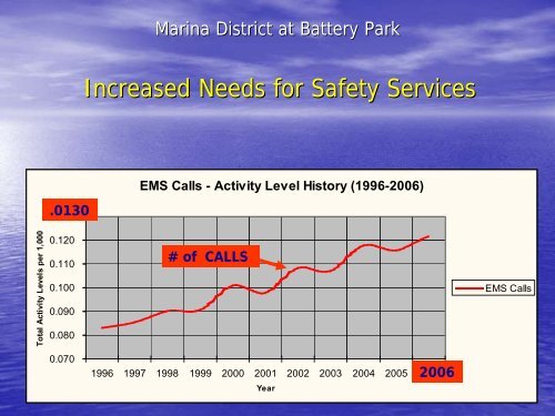 Marina District at Battery Park - City of Sandusky