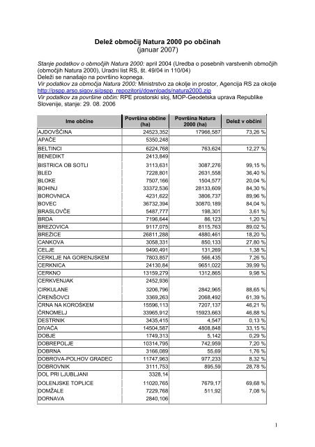 Delež Natura 2000 po občinah