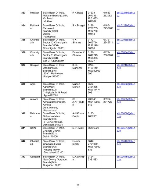 - 1 - List of Self Certified Syndicate Banks under the ASBA process 1 ...