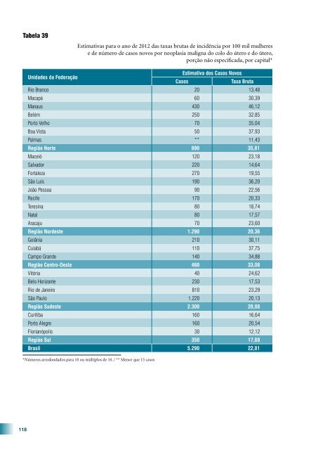 Estimativa 2012: Incidência de Câncer no Brasil 