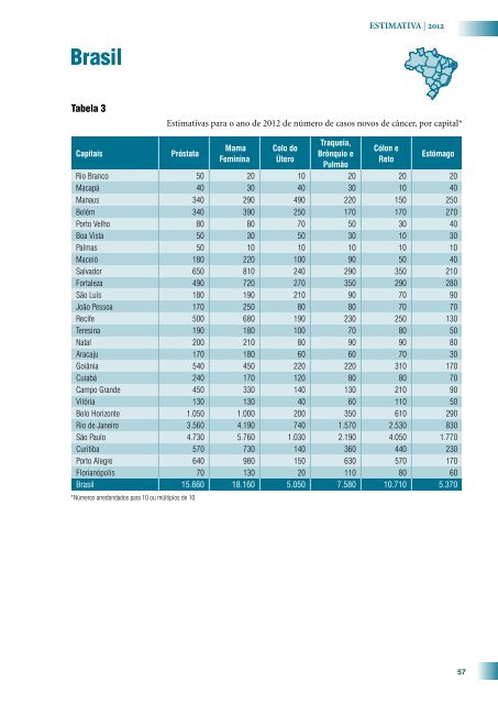 Estimativa 2012: Incidência de Câncer no Brasil 