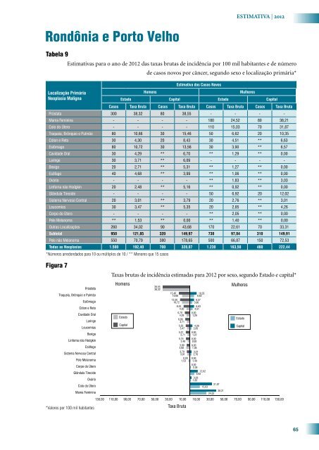 Estimativa 2012: Incidência de Câncer no Brasil 