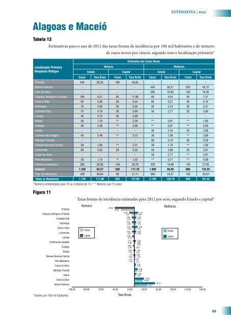 Estimativa 2012: Incidência de Câncer no Brasil 