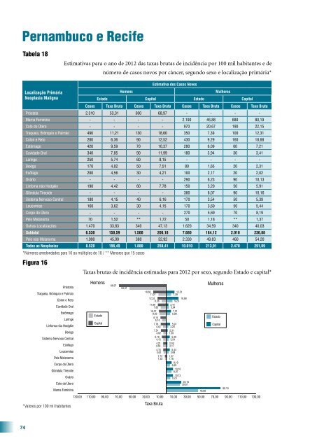 Estimativa 2012: Incidência de Câncer no Brasil 