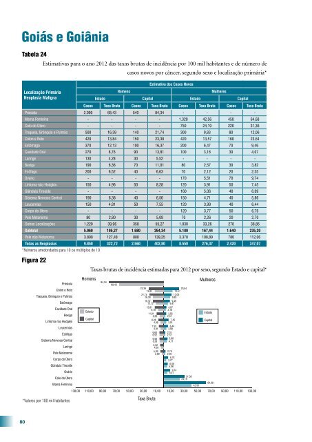 Estimativa 2012: Incidência de Câncer no Brasil 