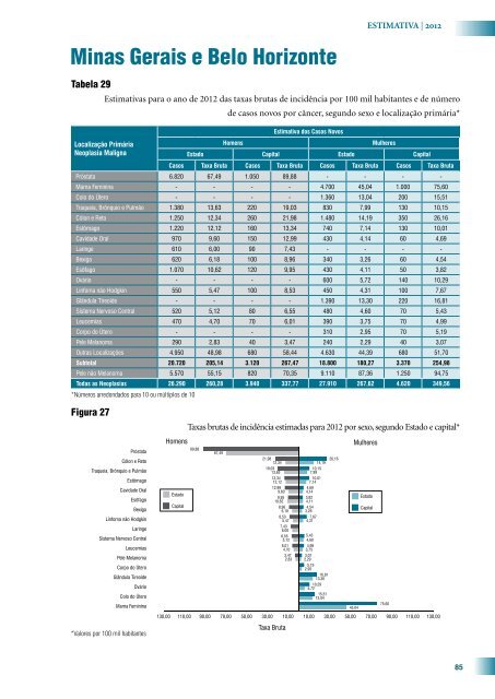 Estimativa 2012: Incidência de Câncer no Brasil 