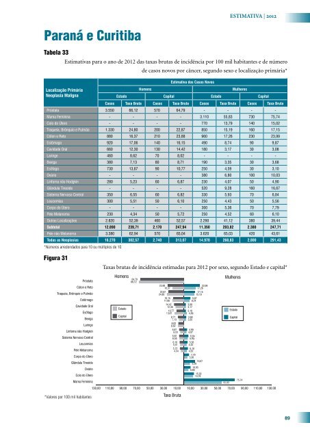 Estimativa 2012: Incidência de Câncer no Brasil 