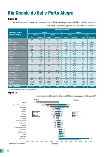 Estimativa 2012: Incidência de Câncer no Brasil 