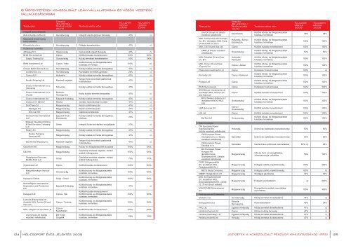 Ã©ves jelentÃ©s 2009 MOL-csoport - MOL-csoport BefektetÅi Kapcsolatok