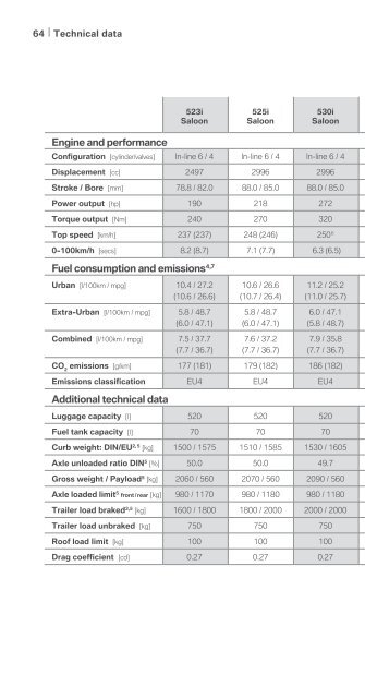 PRICE LIST. - BMW Ireland