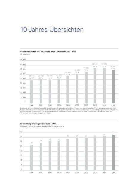 GeschÃ¤ftsbericht 2009 - Flughafen MÃ¼nchen