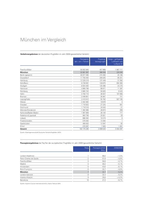 GeschÃ¤ftsbericht 2009 - Flughafen MÃ¼nchen