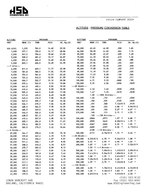 Altitude-Pressure Conversion Table - HSD Engineering