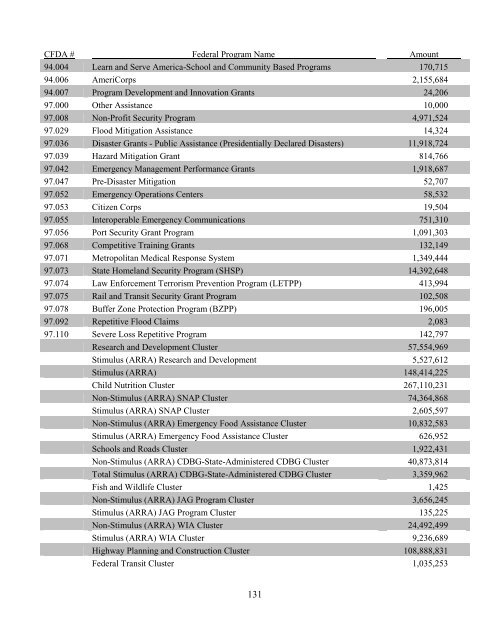 Commonwealth of Virginia Single Audit Report for the Year Ended ...