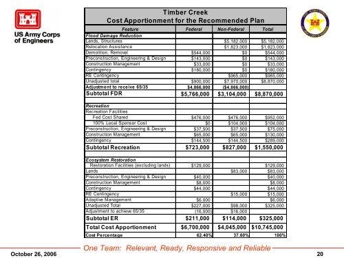 CWRB Briefing Slides - U.S. Army Corps of Engineers