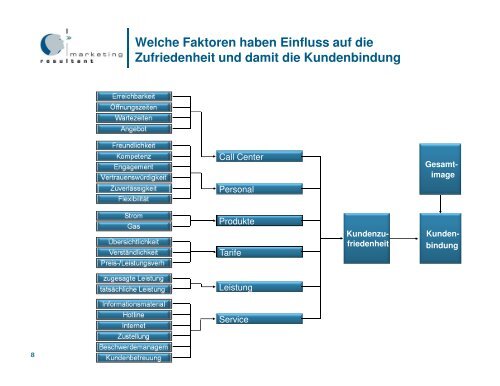 Kundenbindung - Marketing Resultant GmbH