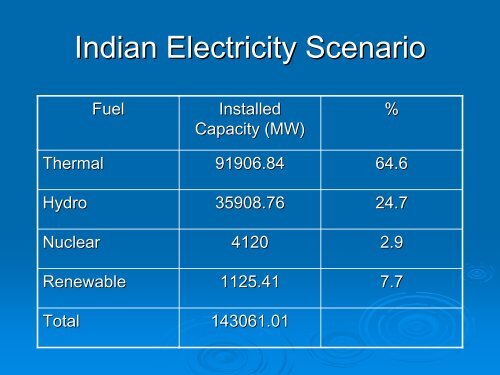 HYDRO POWER : An Indian Experience and Future Trends - unido