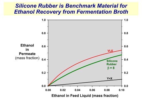 Pervaporation and Vapor Permeation Membrane Systems for ...