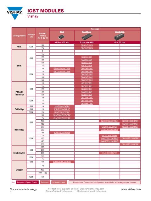 igBT moduLes