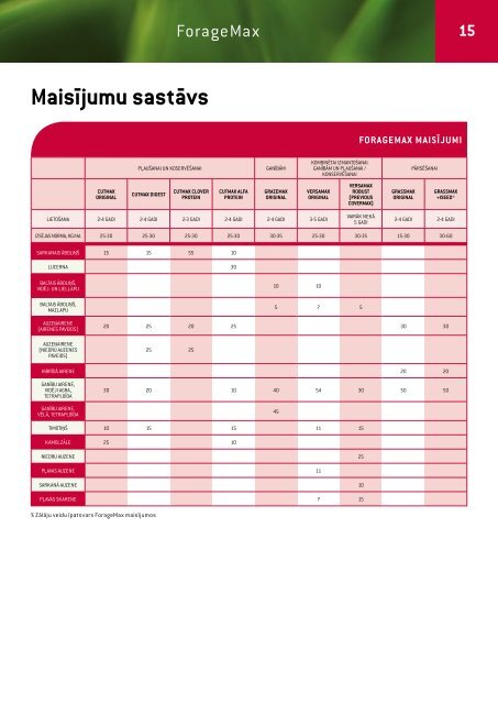 ForageMax - DLF-TRIFOLIUM Group