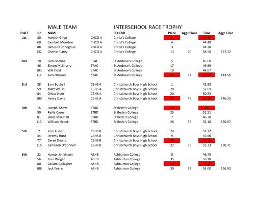 Male Ski Teams Result 2010.pdf - School Sport Canterbury
