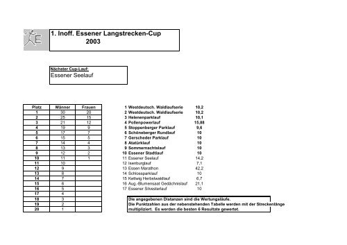 (Laufcup M\344nner Frauen Gesamt.xls) - Laufen in Essen