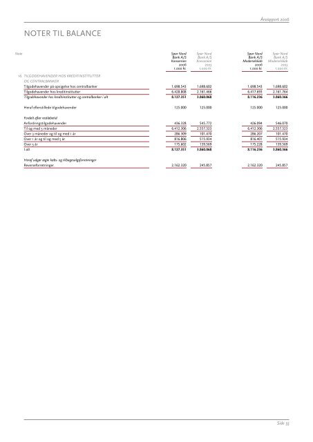 Ãrsrapport 2006 (PDF) - Spar Nord