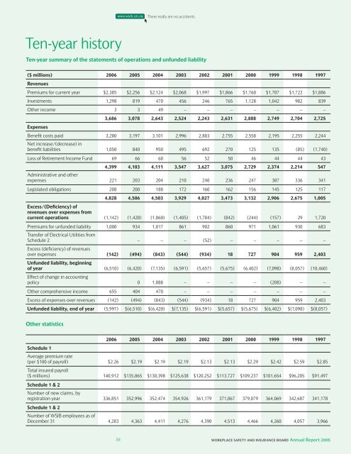 Annual Report 2006 - wsib